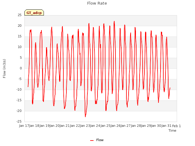 plot of Flow Rate