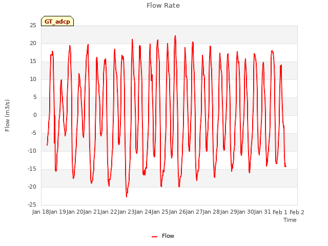 plot of Flow Rate