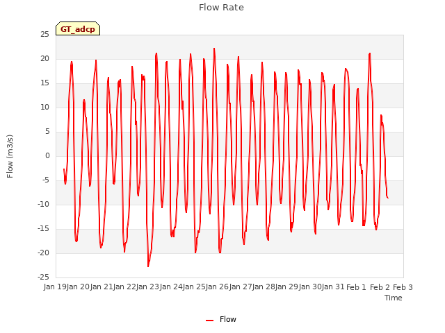 plot of Flow Rate