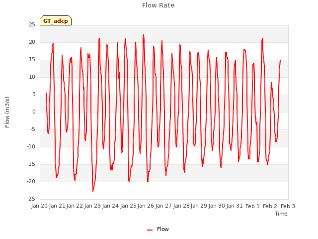 plot of Flow Rate