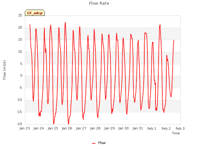 plot of Flow Rate