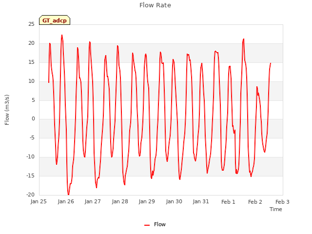 plot of Flow Rate