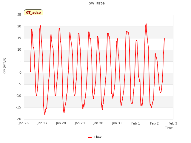 plot of Flow Rate