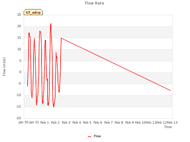 plot of Flow Rate