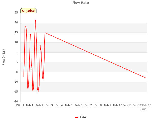 plot of Flow Rate