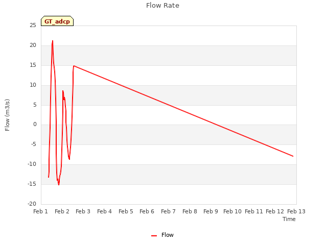 plot of Flow Rate