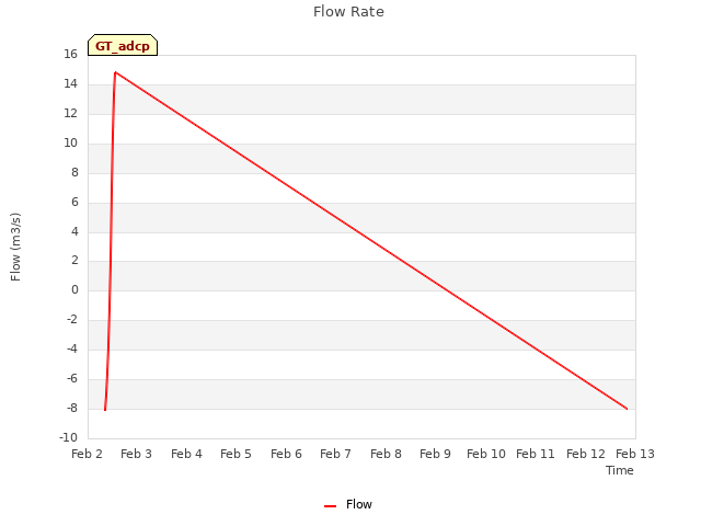 plot of Flow Rate