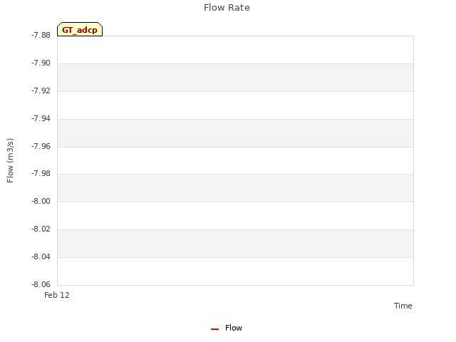 plot of Flow Rate