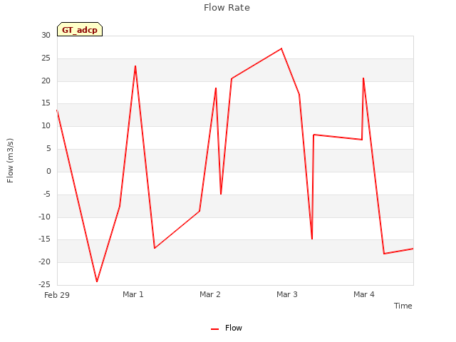 plot of Flow Rate