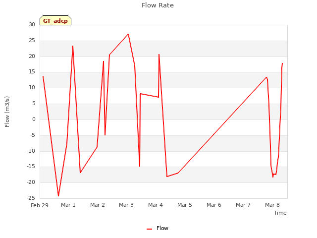 plot of Flow Rate