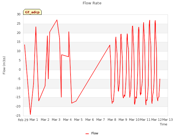 plot of Flow Rate