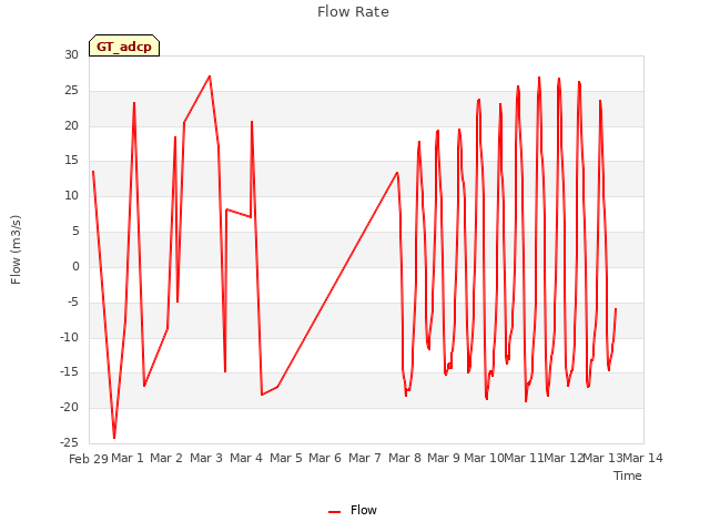 plot of Flow Rate