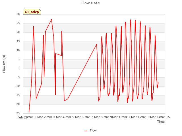 plot of Flow Rate