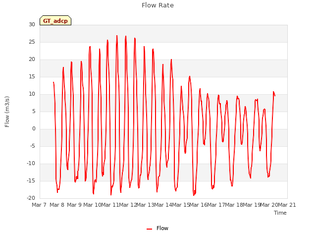 plot of Flow Rate