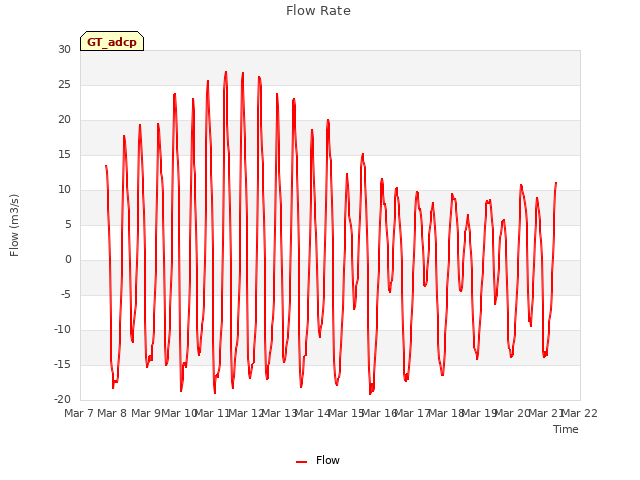 plot of Flow Rate