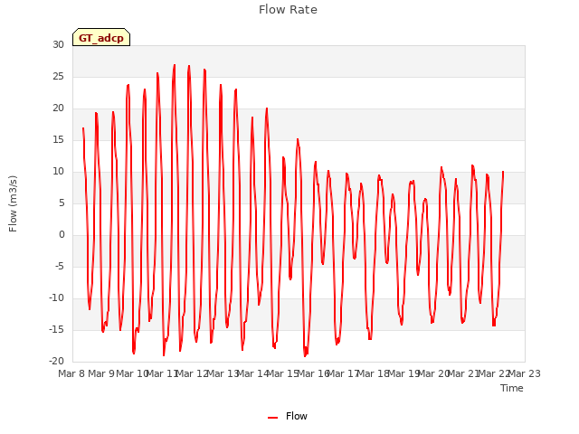 plot of Flow Rate