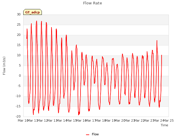 plot of Flow Rate