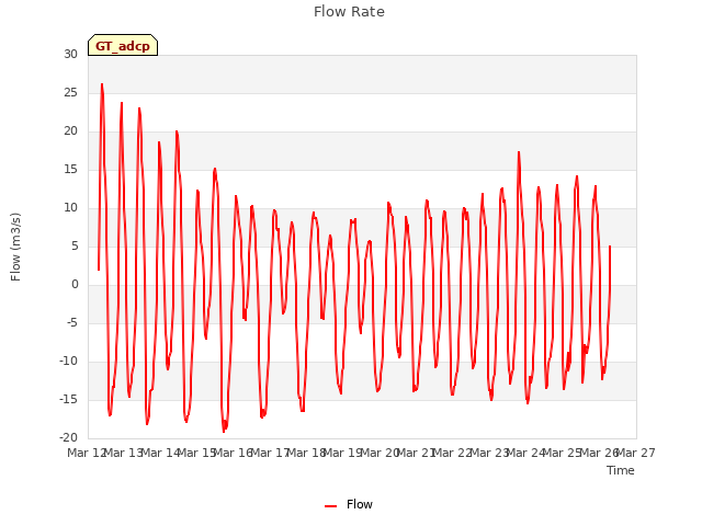 plot of Flow Rate