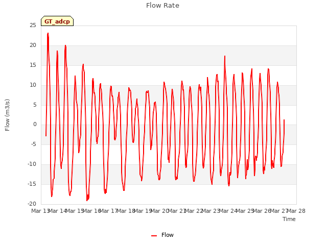 plot of Flow Rate