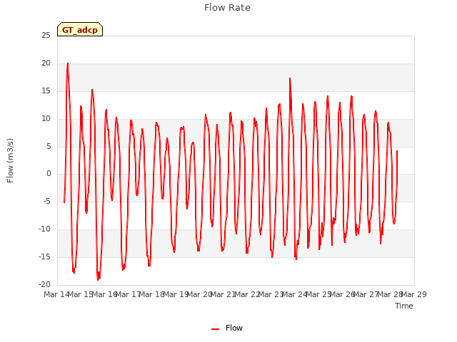 plot of Flow Rate