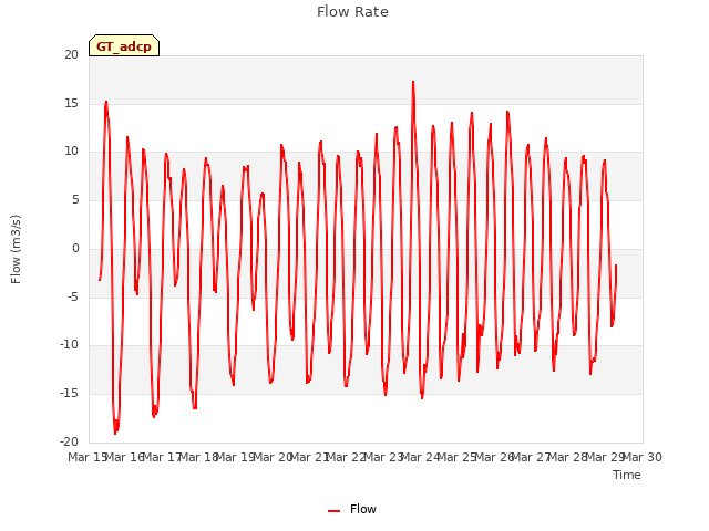 plot of Flow Rate