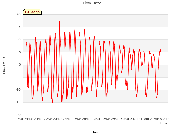 plot of Flow Rate