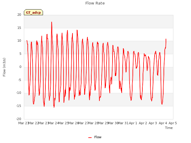 plot of Flow Rate