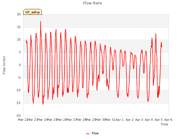 plot of Flow Rate