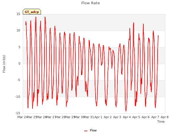 plot of Flow Rate