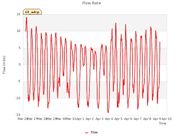 plot of Flow Rate