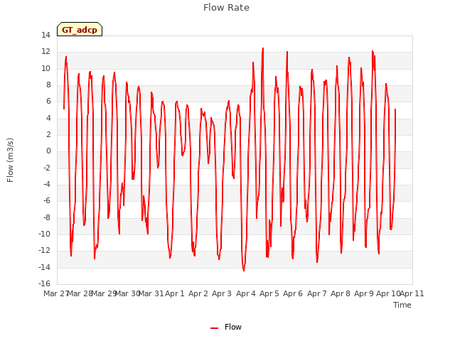 plot of Flow Rate