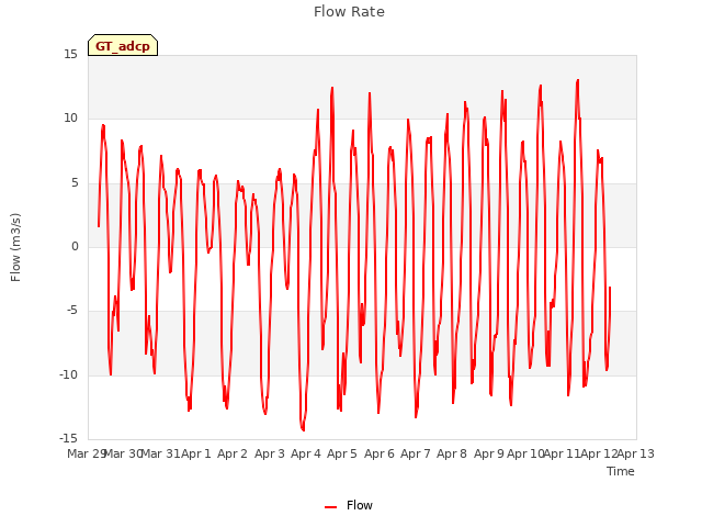 plot of Flow Rate