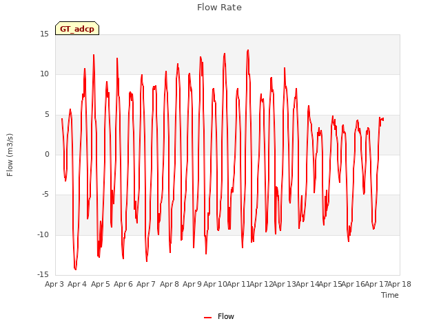 plot of Flow Rate