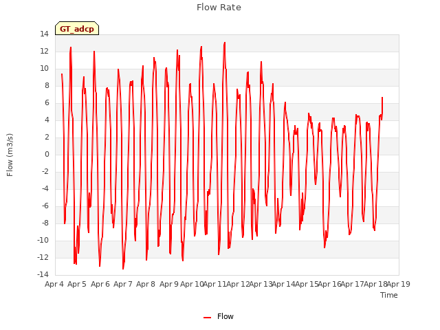 plot of Flow Rate