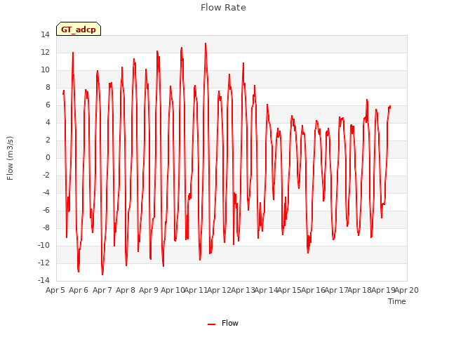 plot of Flow Rate