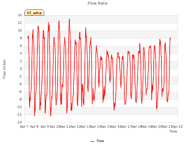 plot of Flow Rate