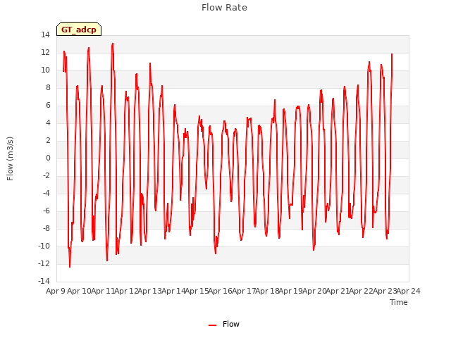 plot of Flow Rate