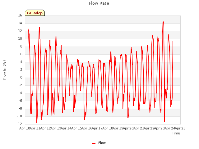 plot of Flow Rate