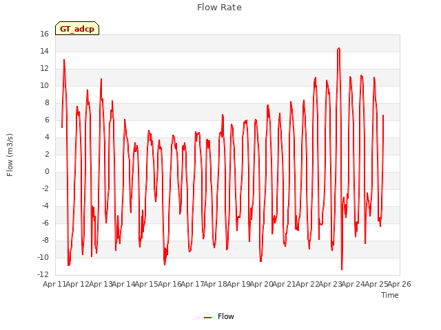 plot of Flow Rate