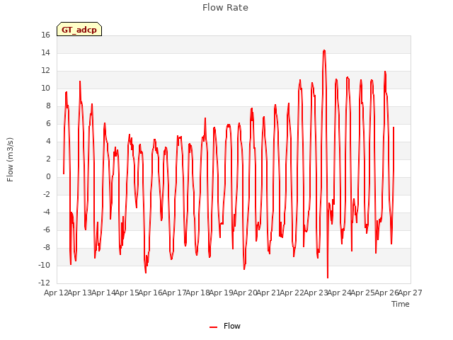 plot of Flow Rate