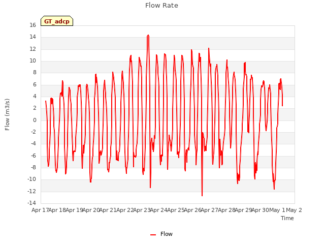 plot of Flow Rate