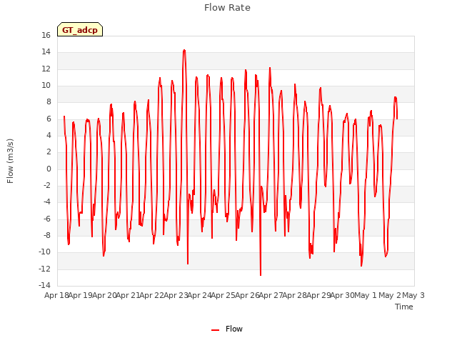 plot of Flow Rate