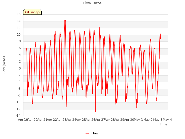 plot of Flow Rate