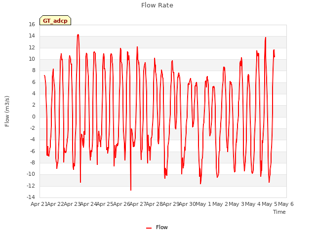 plot of Flow Rate