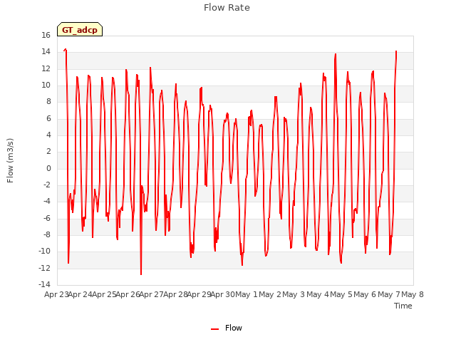 plot of Flow Rate