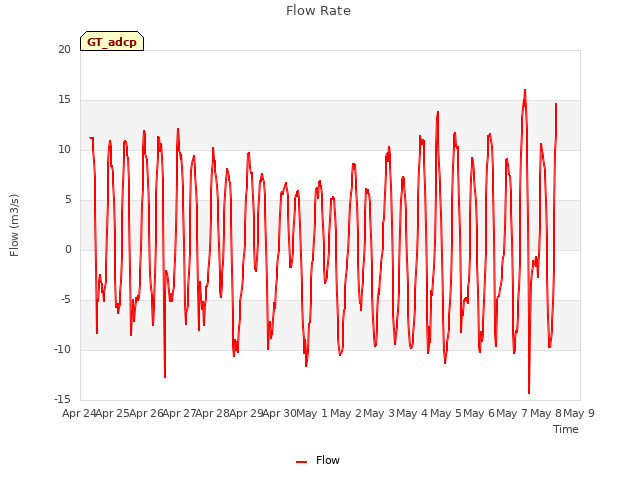 plot of Flow Rate