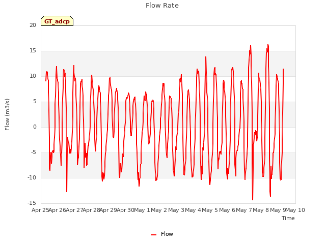 plot of Flow Rate