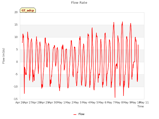 plot of Flow Rate