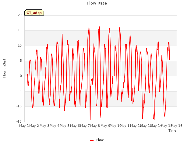 plot of Flow Rate