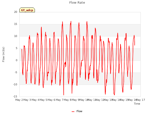 plot of Flow Rate